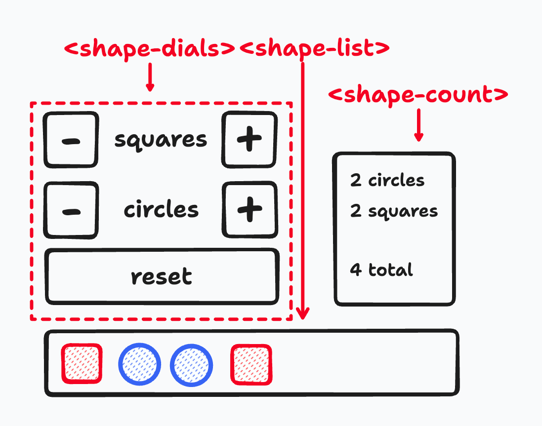 A vector box diagram of the entire redux application. There are 3 sections. The first is the shape-dials component – it has 3 rows. The first row is a minus button, the label 'squares', followed by a plus button. The second row is a minus button, the label 'circles', followed by a plus button. The final row is a long 'reset' button. This component is surrounded by a red dashed-square labeled '<shape-dials>'. The next section to the right of the shape-dials section is labeled by a red label that says '<shape-count>'. It is a black box with 3 rows of text. The first row is '2 circles'. The second row is '2 squares', and the third row is '4 total'. Below the shape-dials and shape-count components is a long rectangle labeled '<shape-list>'. This is a long, horizonal, black rectangle and inside of it is a red square followed by a blue circle, blue circle, and another red square.