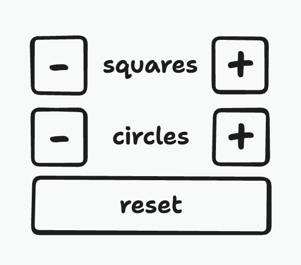 A vector box diagram of the shape-dials component. There are 3 rows. The first row is a minus button, the label 'squares', followed by a plus button. The second row is a minus button, the label 'circles', followed by a plus button. The final row is a long 'reset' button.